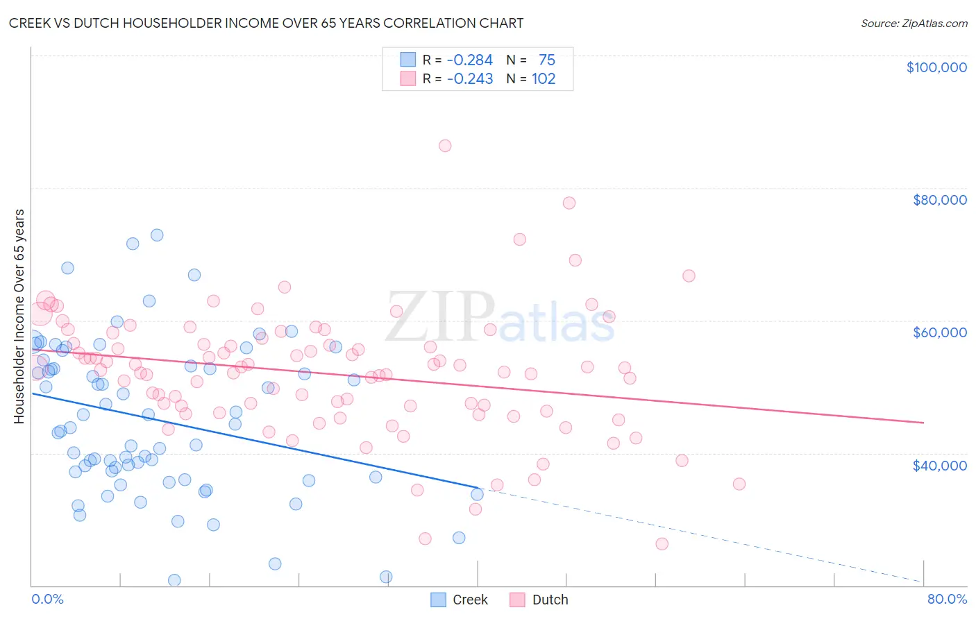 Creek vs Dutch Householder Income Over 65 years