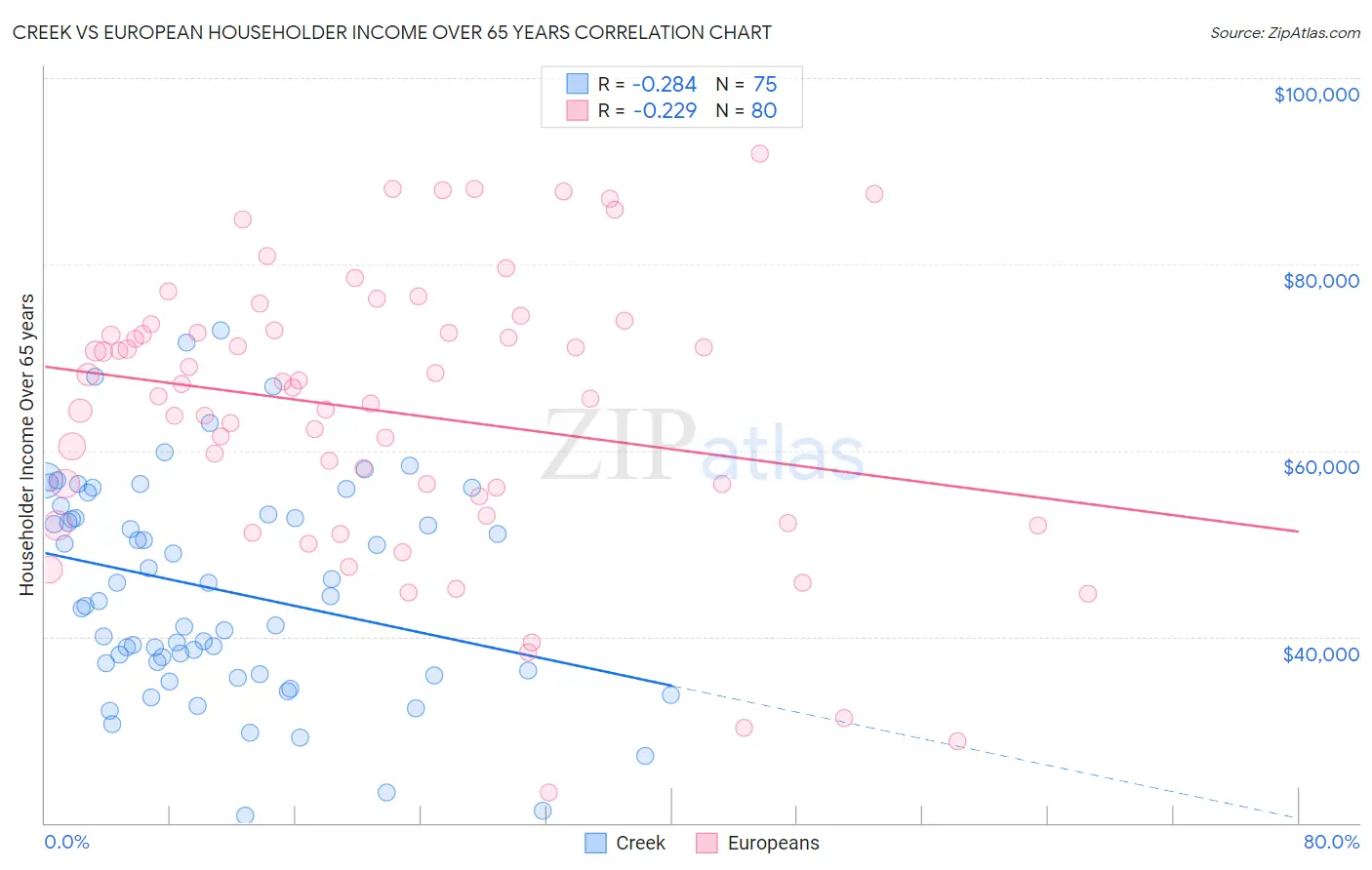 Creek vs European Householder Income Over 65 years