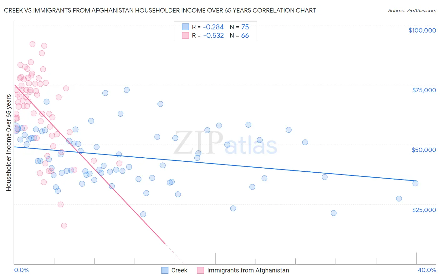 Creek vs Immigrants from Afghanistan Householder Income Over 65 years