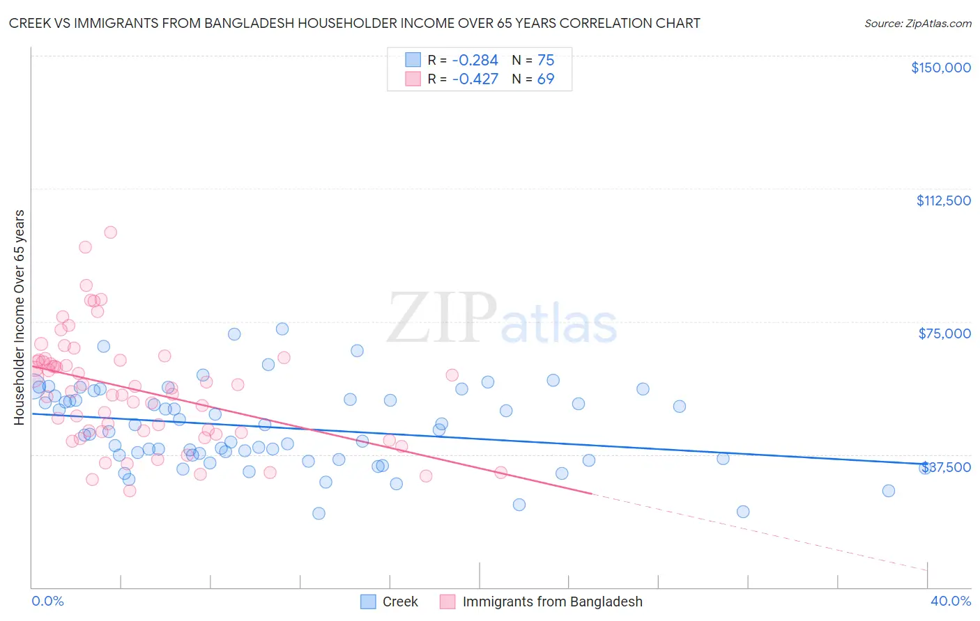 Creek vs Immigrants from Bangladesh Householder Income Over 65 years