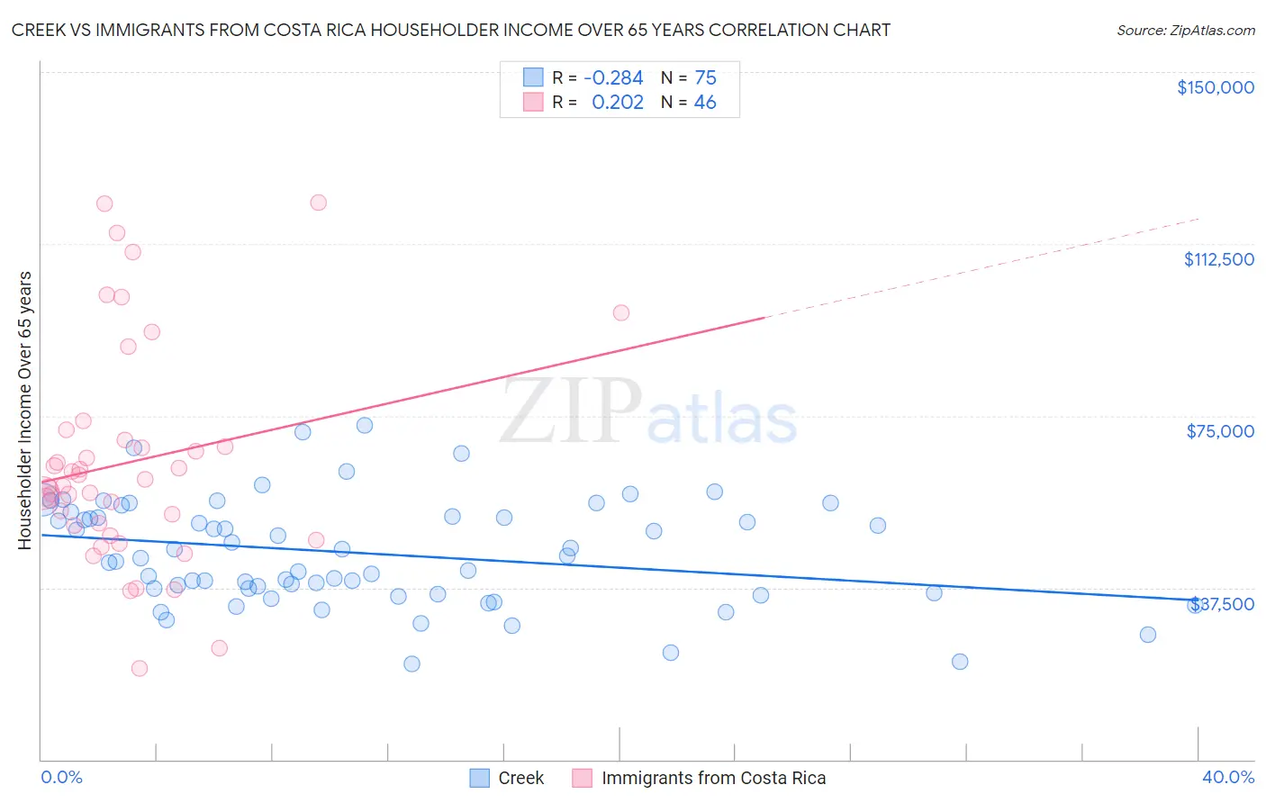 Creek vs Immigrants from Costa Rica Householder Income Over 65 years