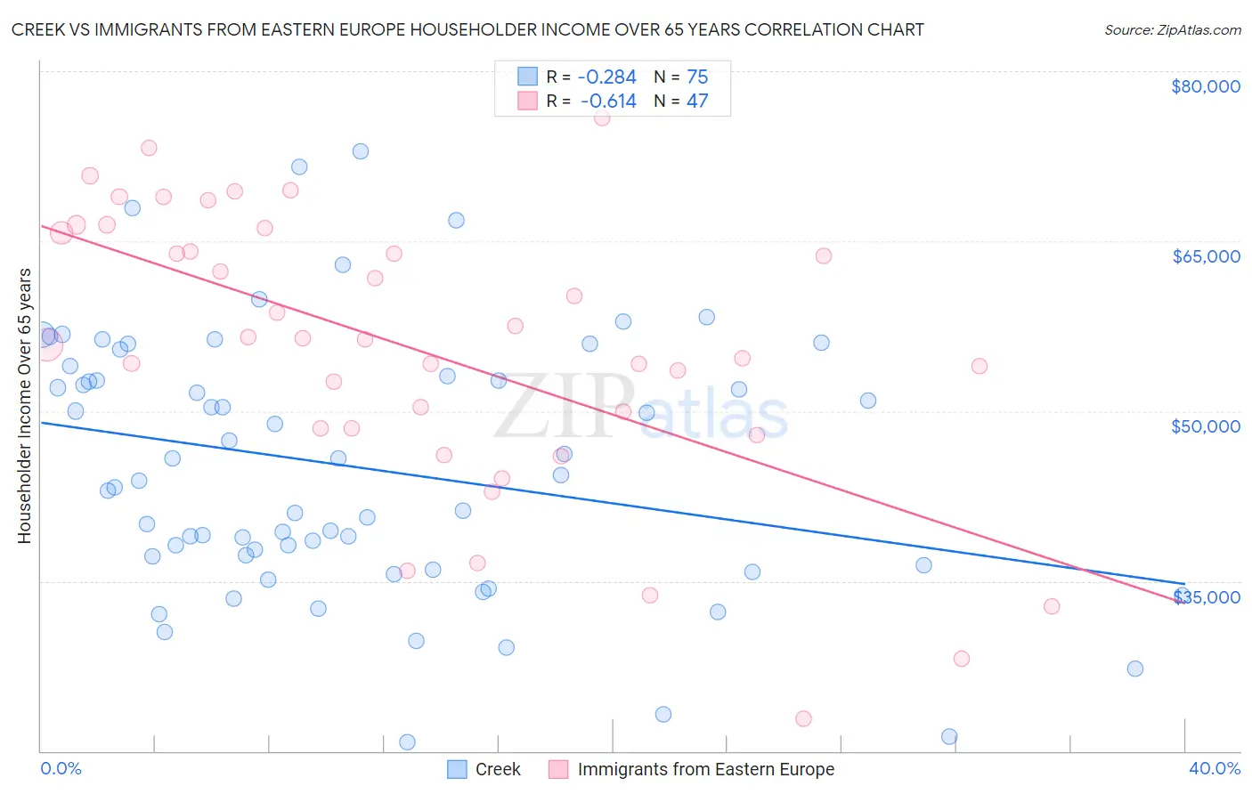 Creek vs Immigrants from Eastern Europe Householder Income Over 65 years