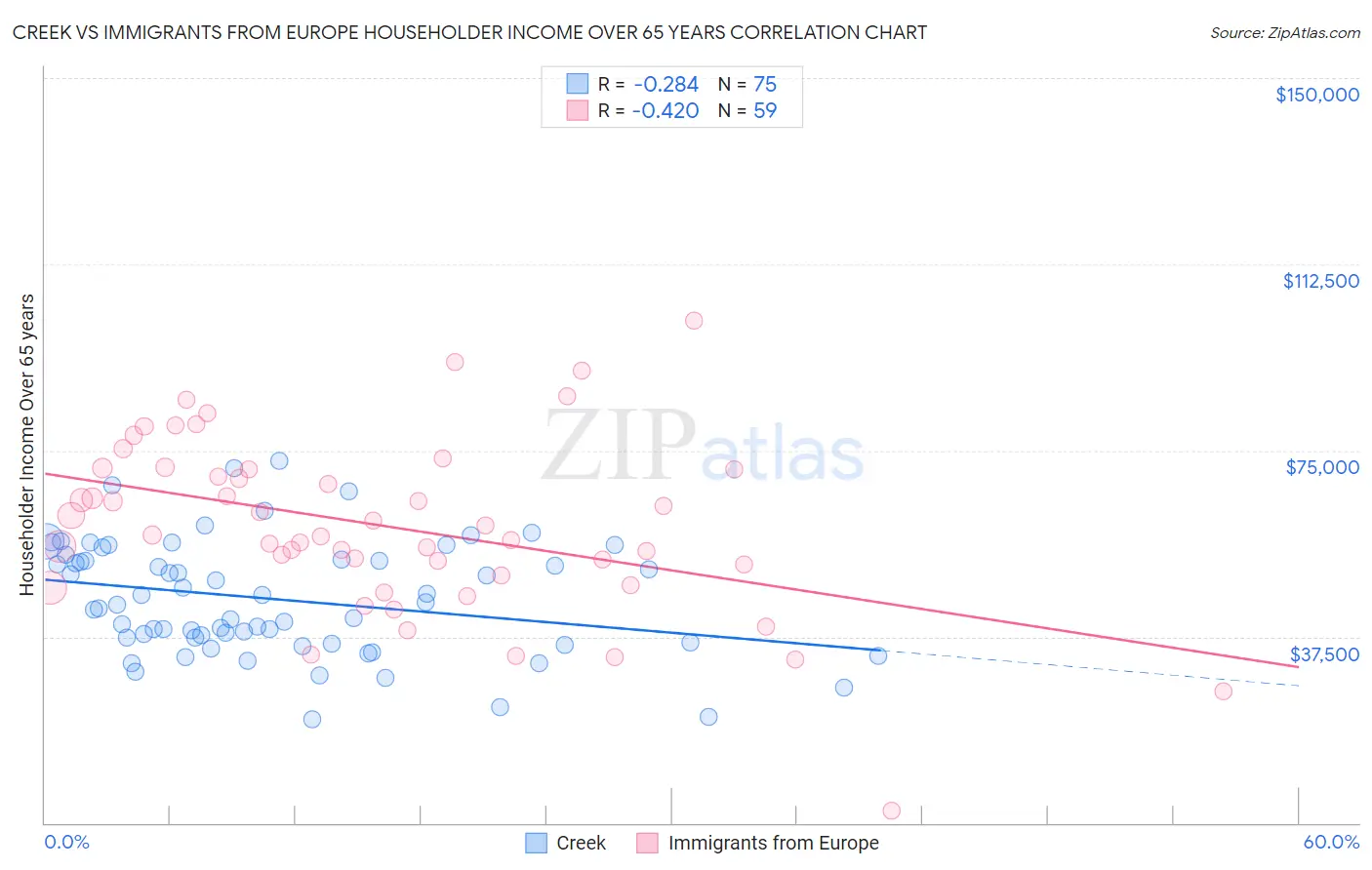 Creek vs Immigrants from Europe Householder Income Over 65 years