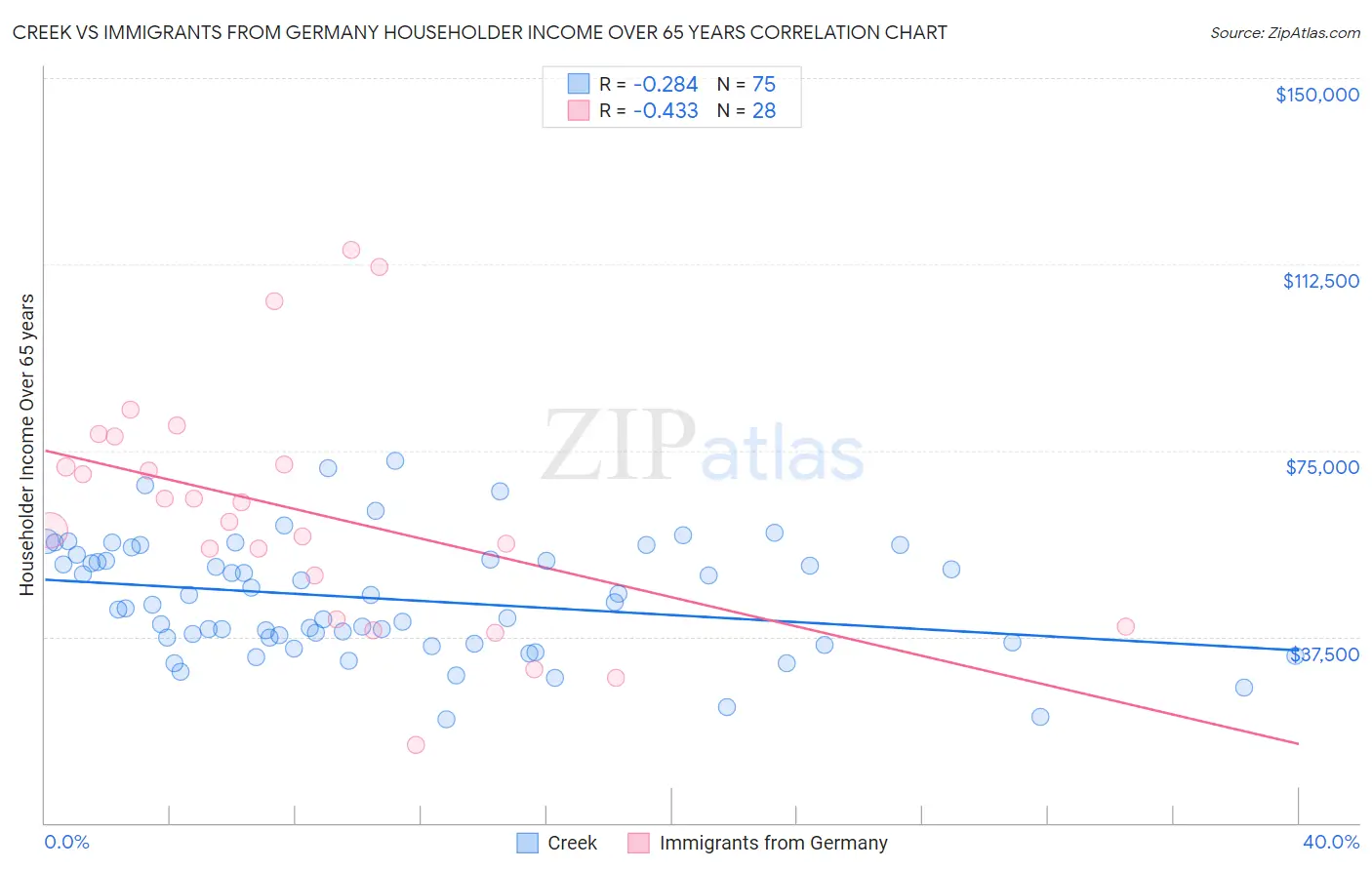 Creek vs Immigrants from Germany Householder Income Over 65 years