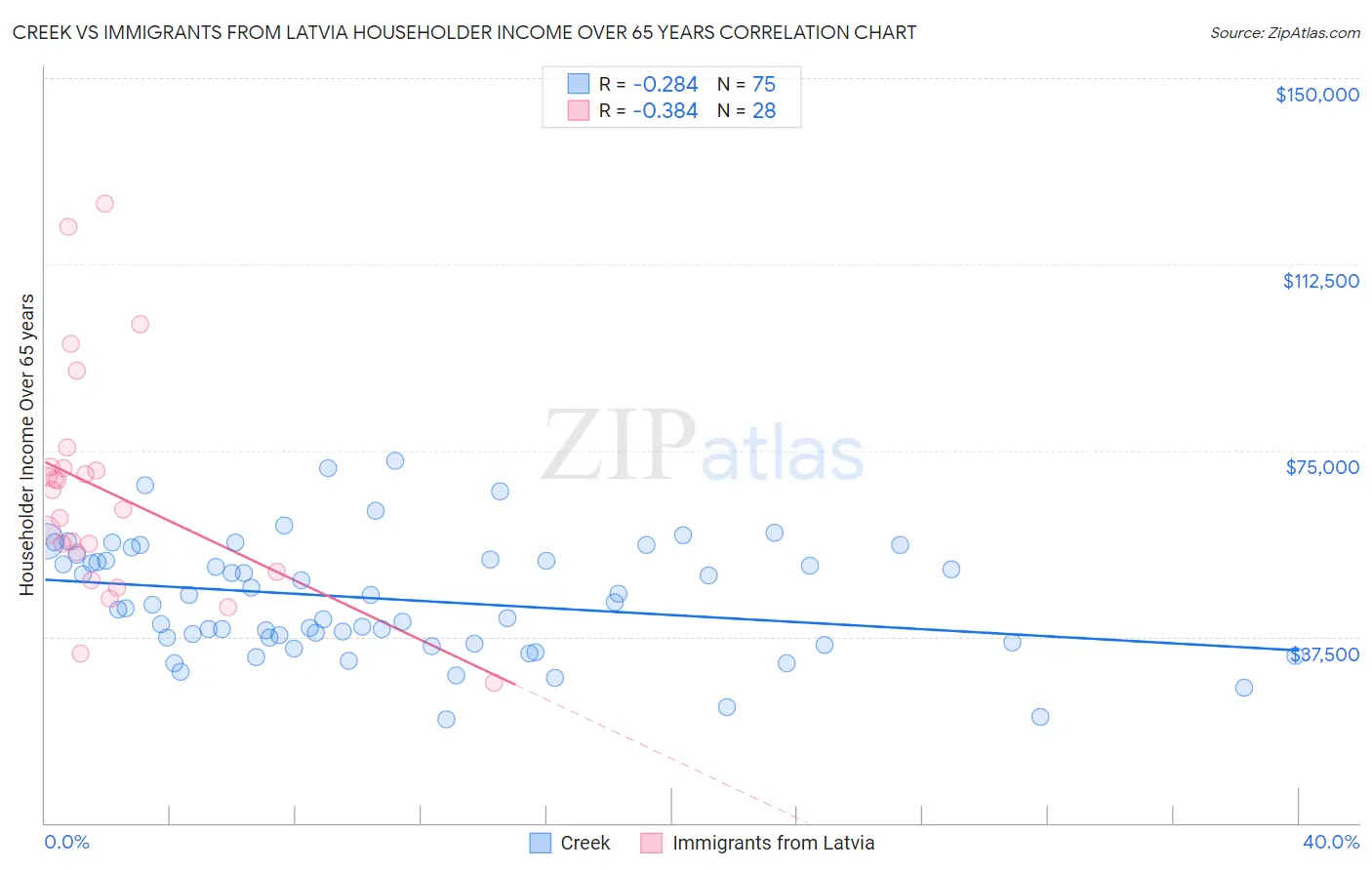 Creek vs Immigrants from Latvia Householder Income Over 65 years