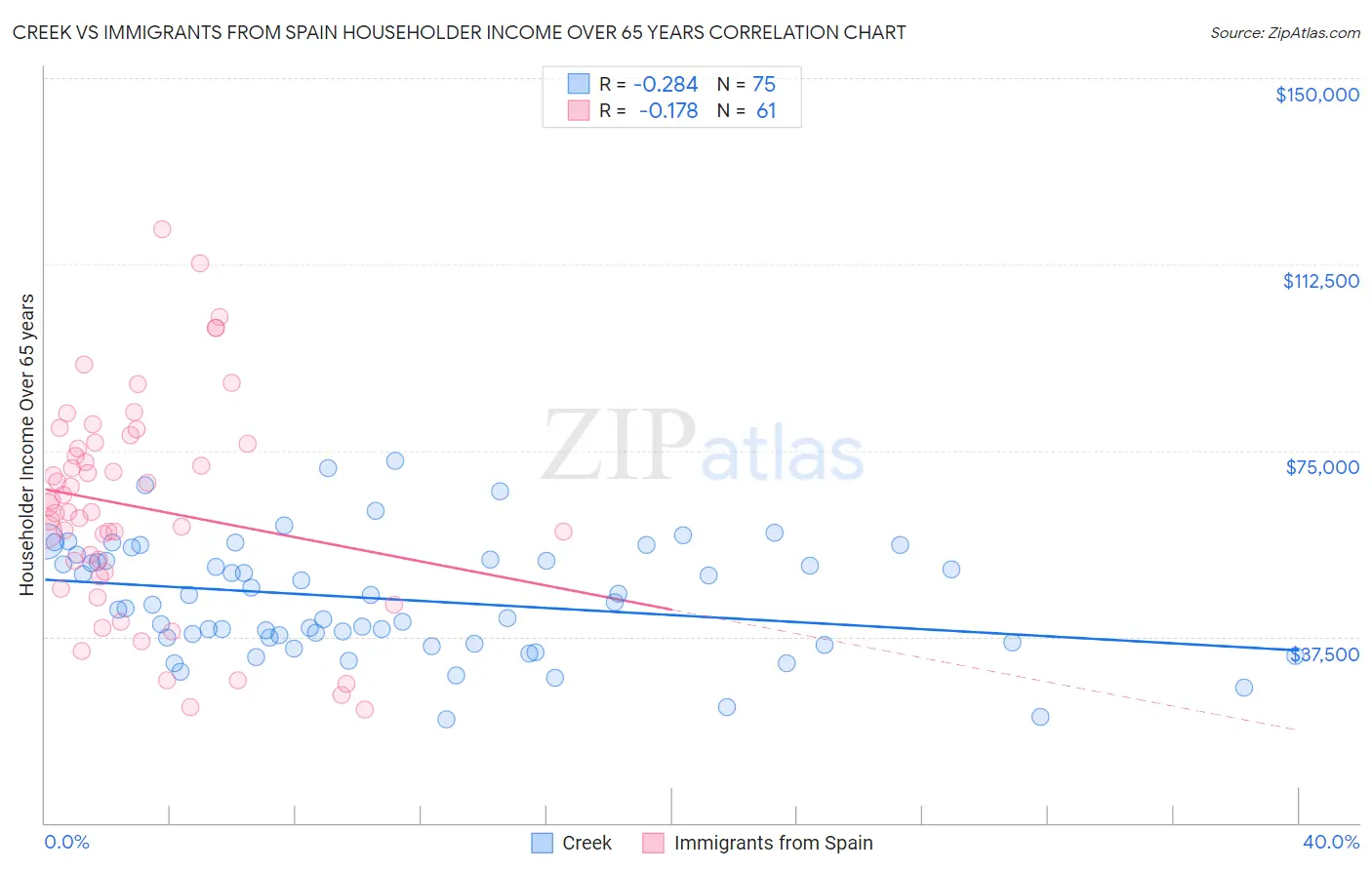 Creek vs Immigrants from Spain Householder Income Over 65 years