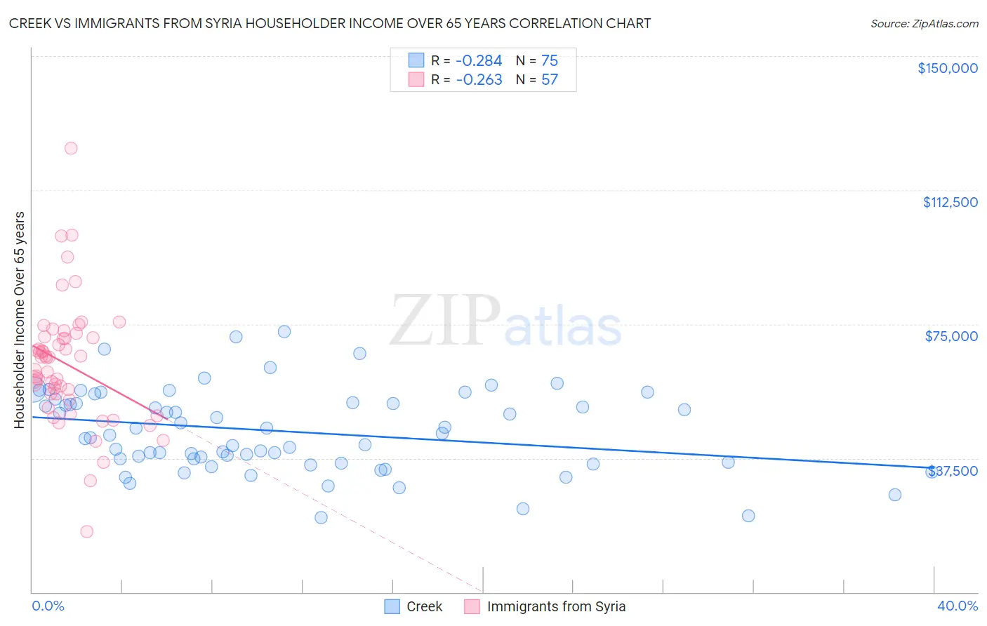 Creek vs Immigrants from Syria Householder Income Over 65 years