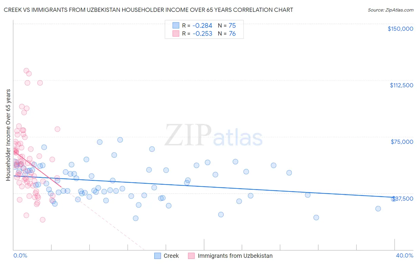 Creek vs Immigrants from Uzbekistan Householder Income Over 65 years