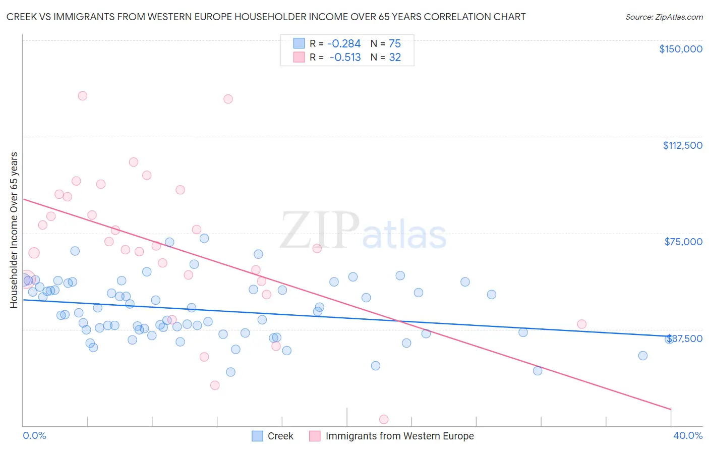 Creek vs Immigrants from Western Europe Householder Income Over 65 years