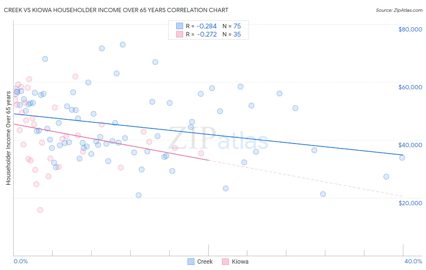 Creek vs Kiowa Householder Income Over 65 years