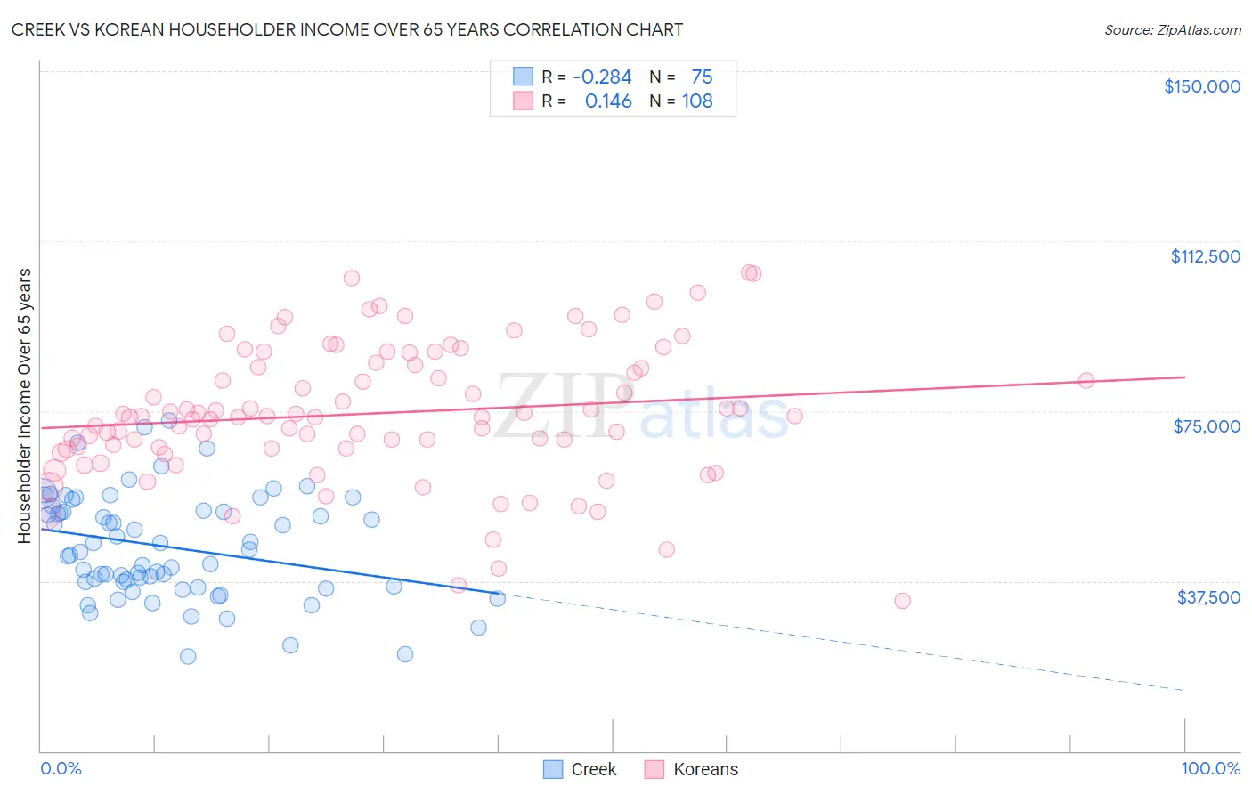 Creek vs Korean Householder Income Over 65 years