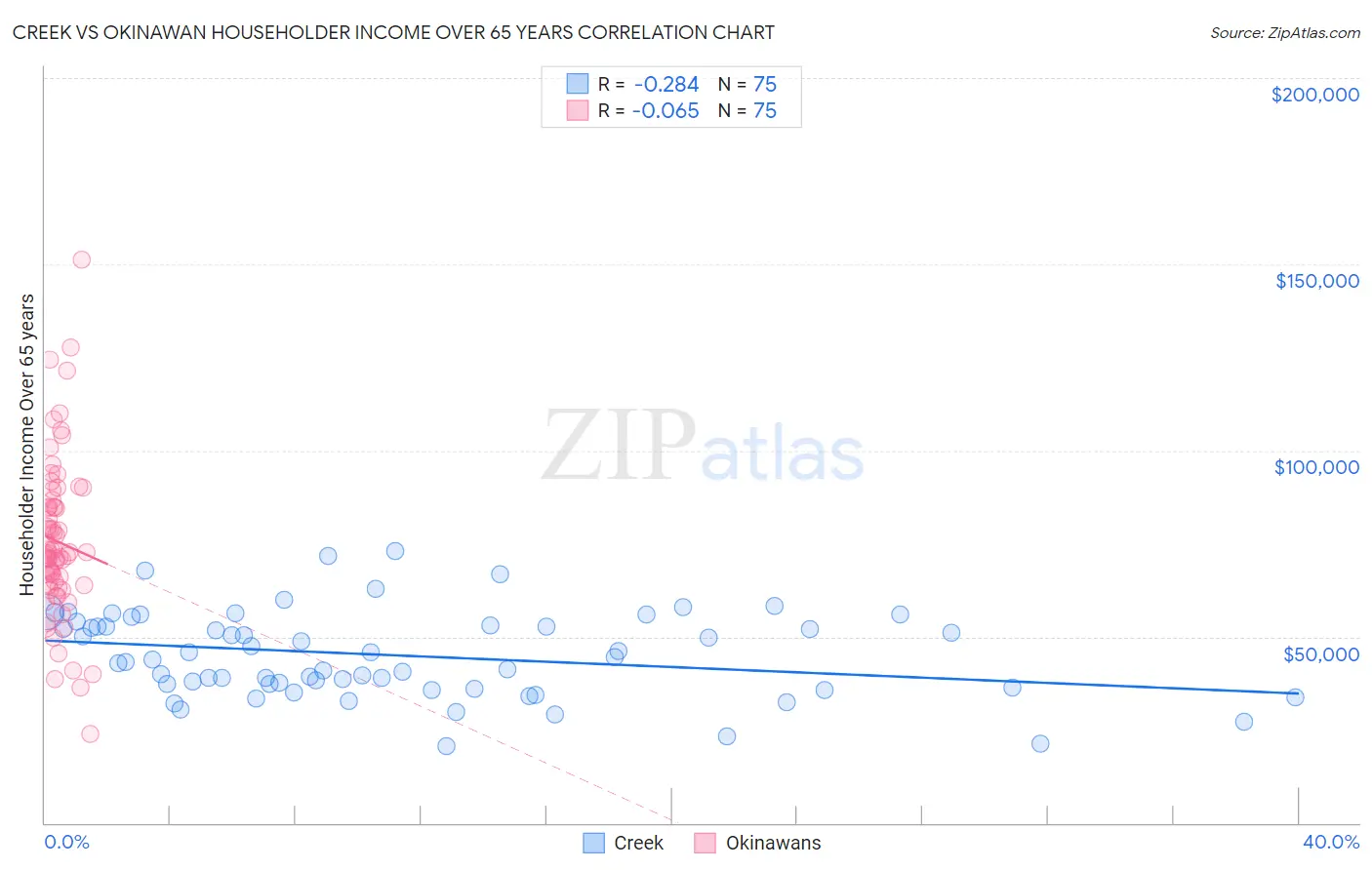 Creek vs Okinawan Householder Income Over 65 years