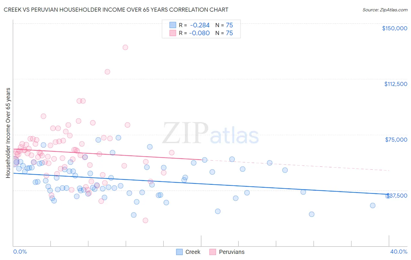 Creek vs Peruvian Householder Income Over 65 years