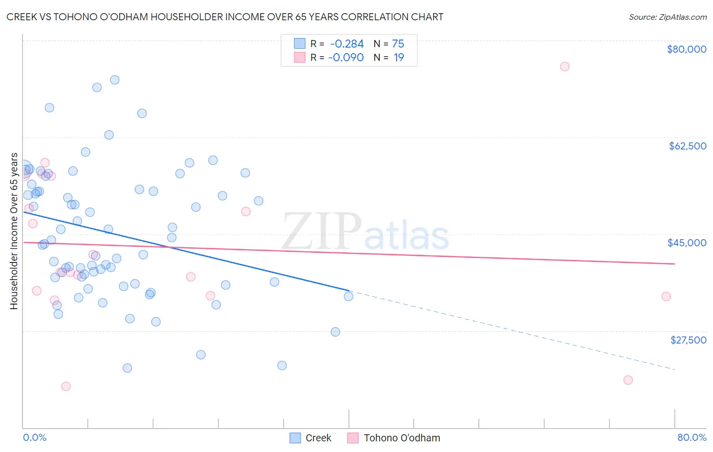 Creek vs Tohono O'odham Householder Income Over 65 years