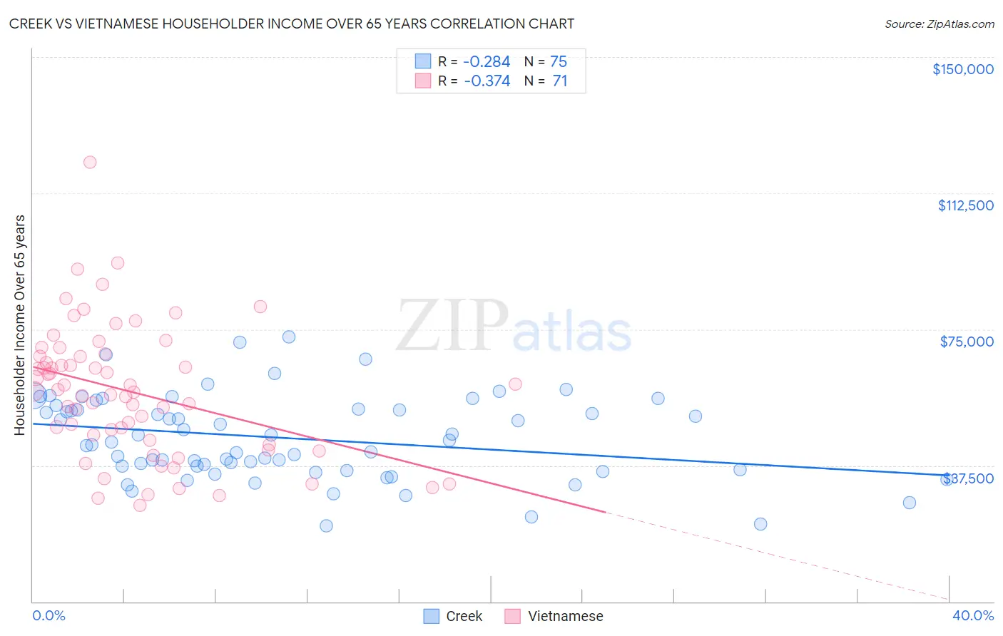 Creek vs Vietnamese Householder Income Over 65 years