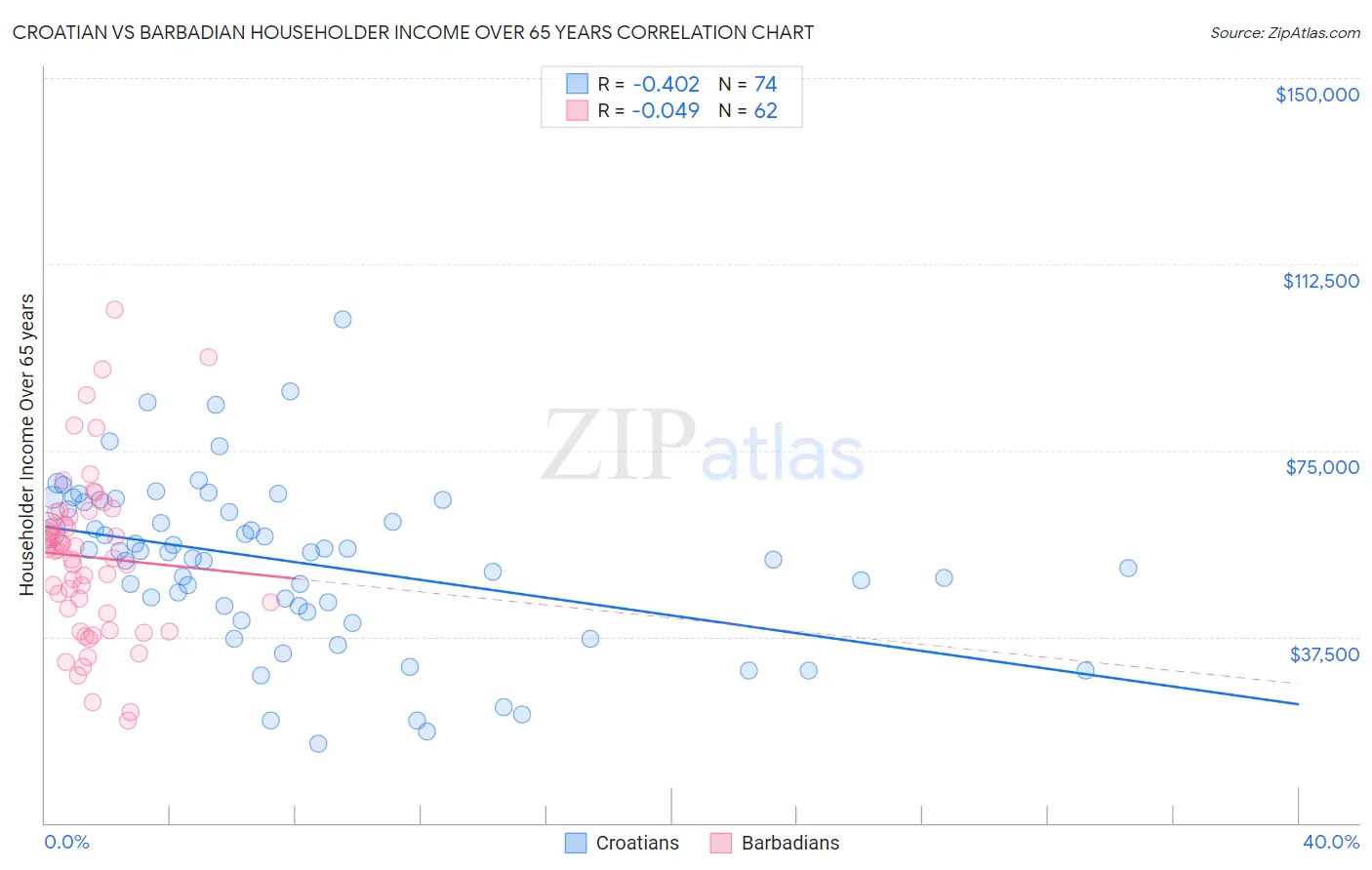 Croatian vs Barbadian Householder Income Over 65 years