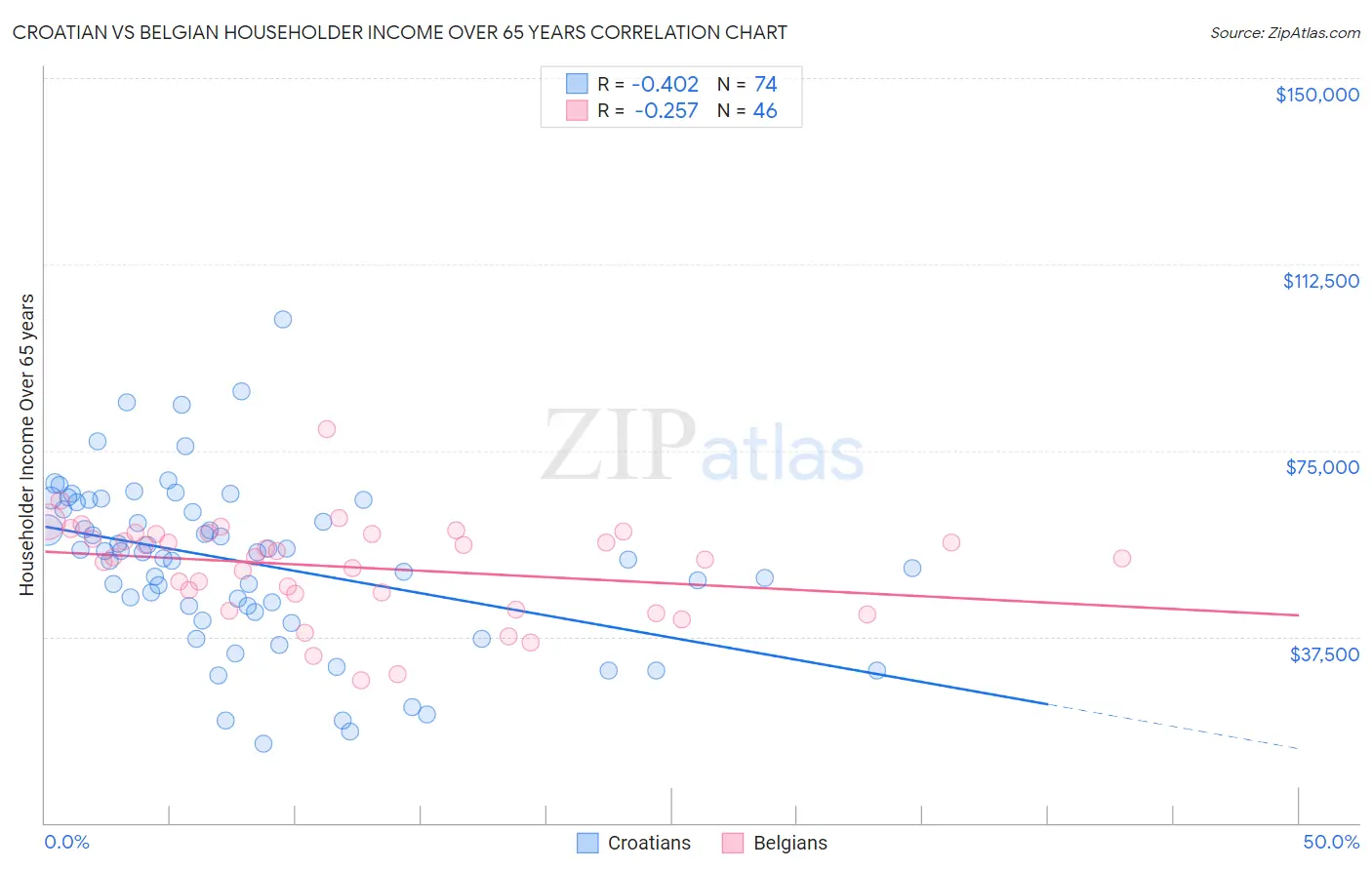 Croatian vs Belgian Householder Income Over 65 years