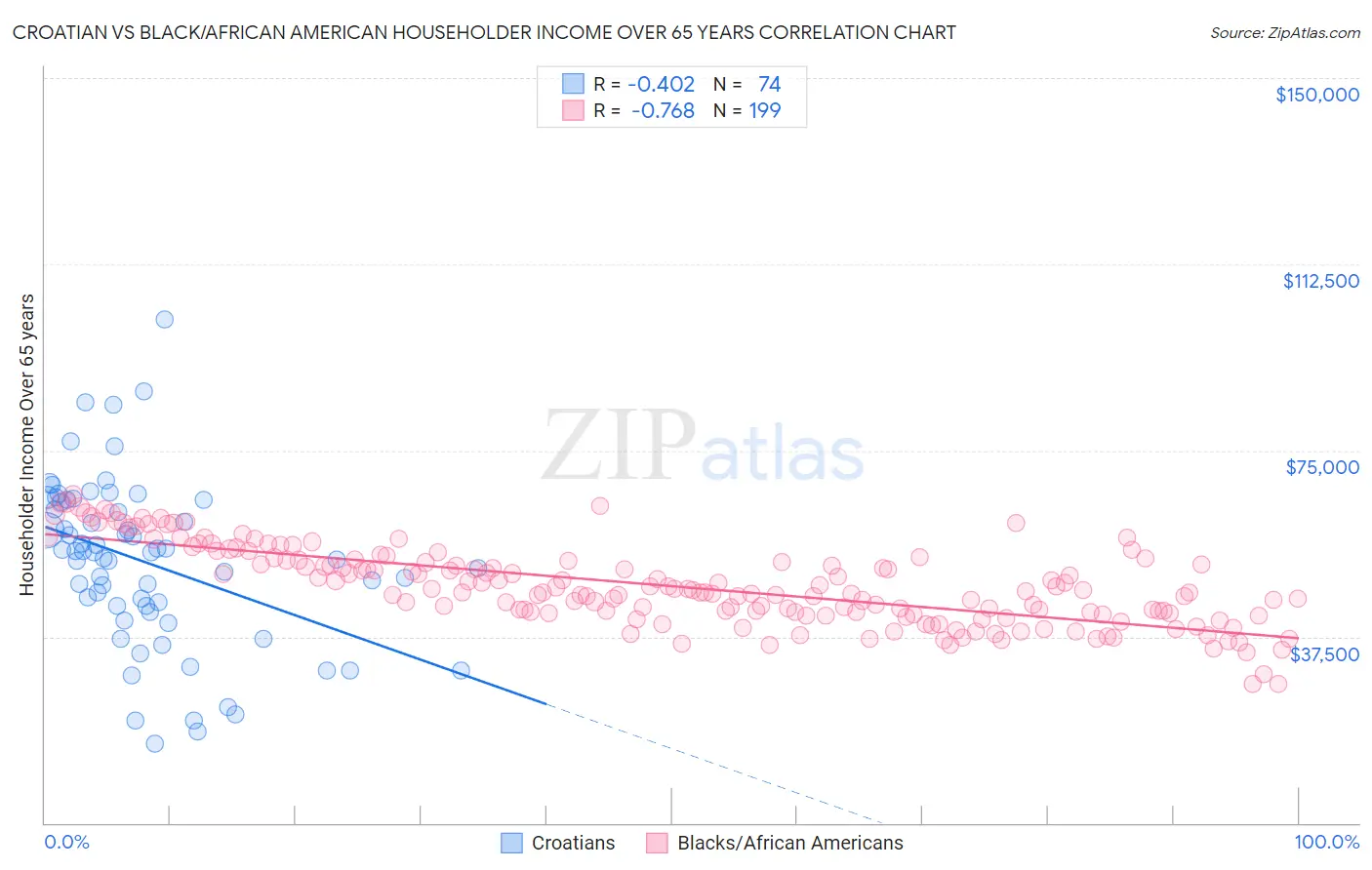 Croatian vs Black/African American Householder Income Over 65 years