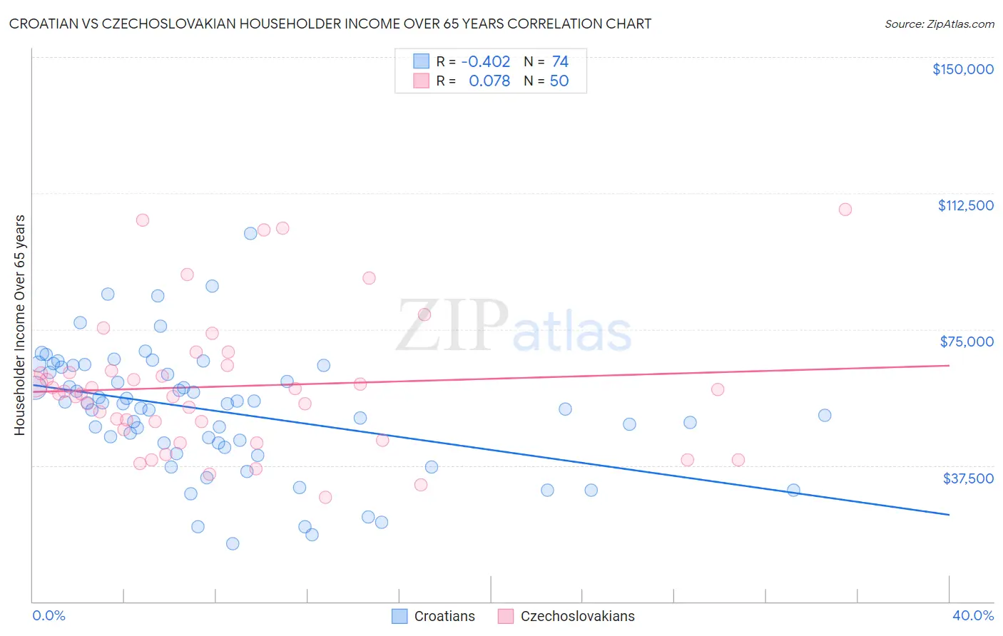 Croatian vs Czechoslovakian Householder Income Over 65 years