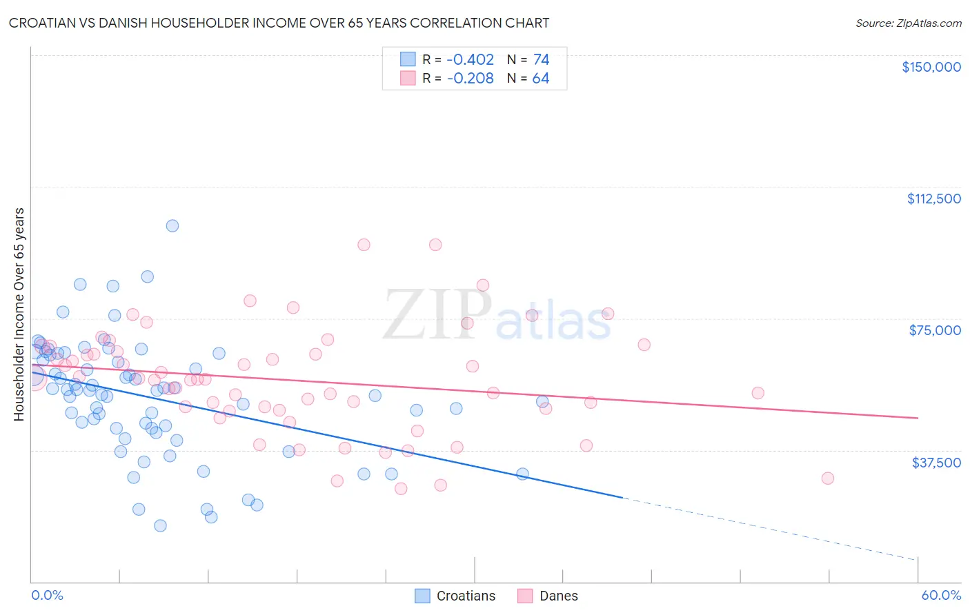 Croatian vs Danish Householder Income Over 65 years