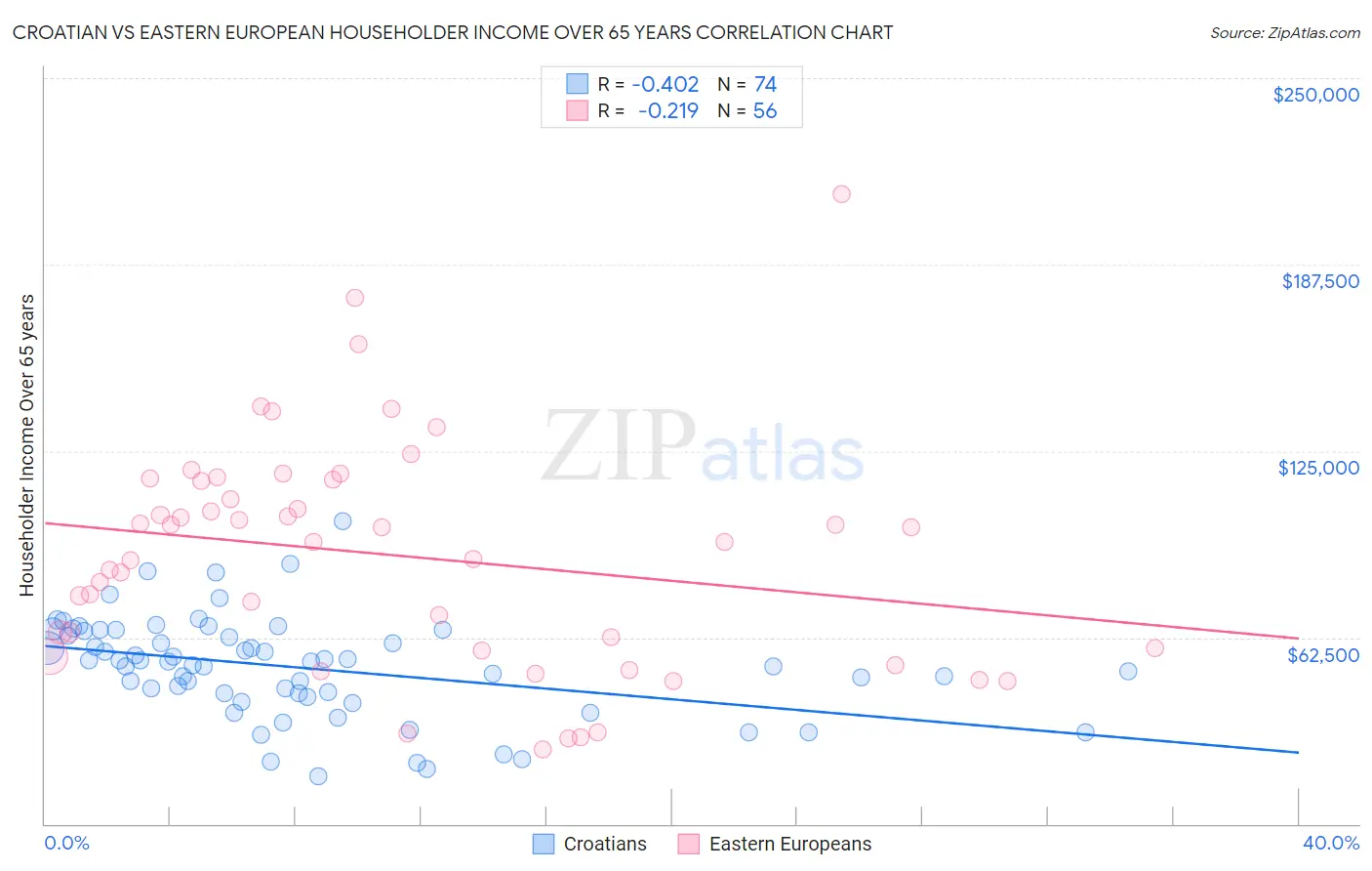 Croatian vs Eastern European Householder Income Over 65 years