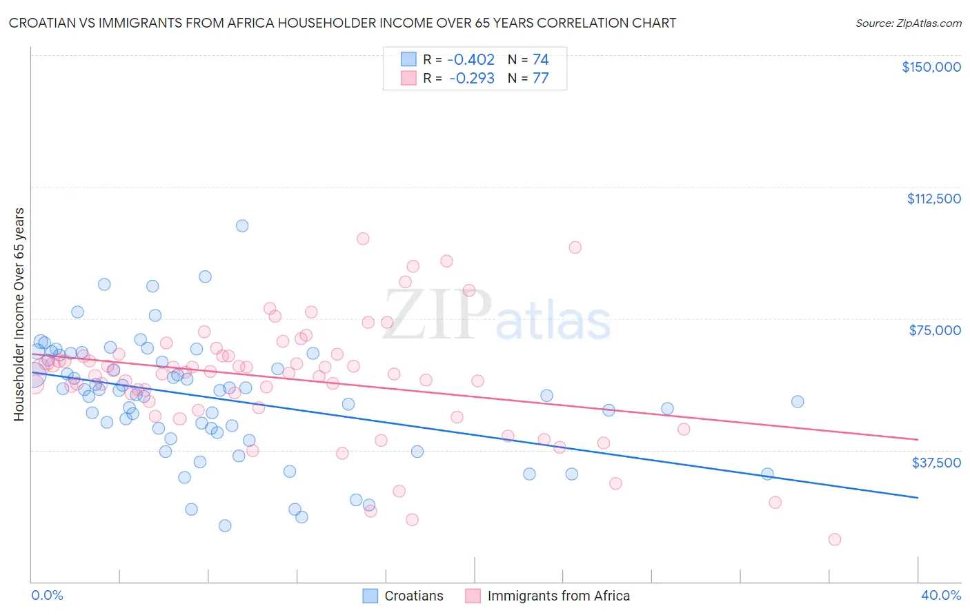 Croatian vs Immigrants from Africa Householder Income Over 65 years