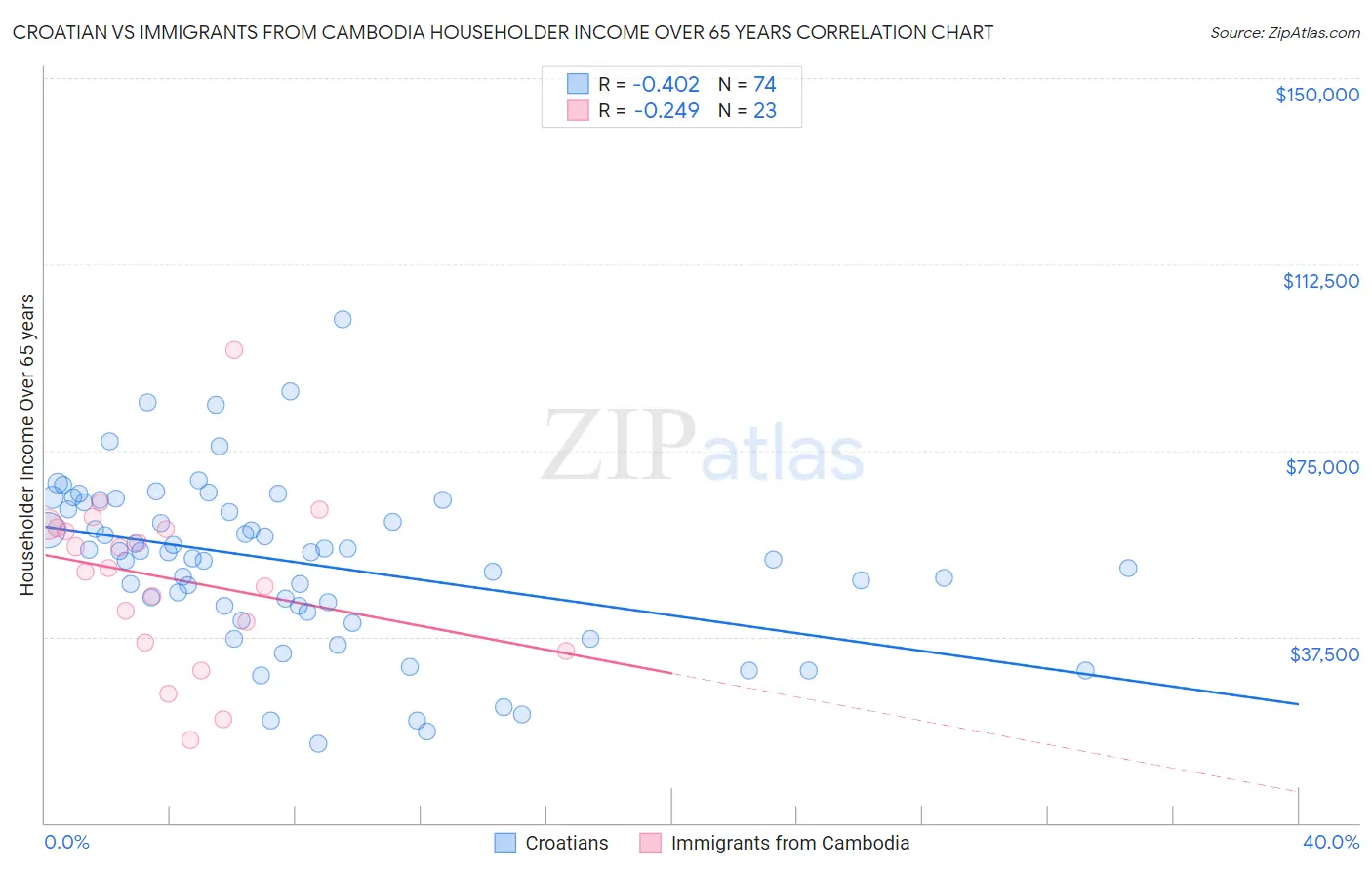 Croatian vs Immigrants from Cambodia Householder Income Over 65 years