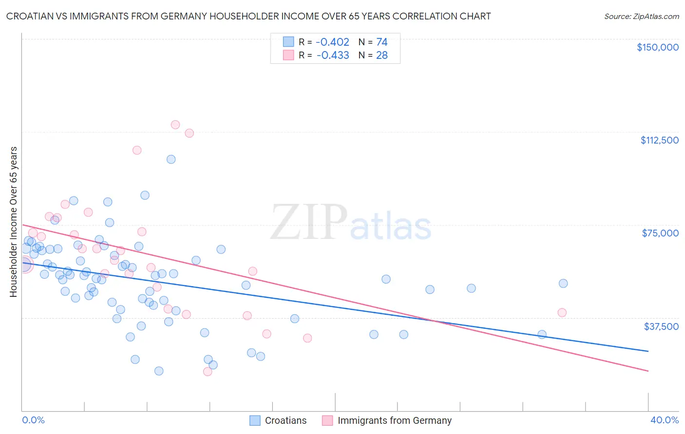 Croatian vs Immigrants from Germany Householder Income Over 65 years