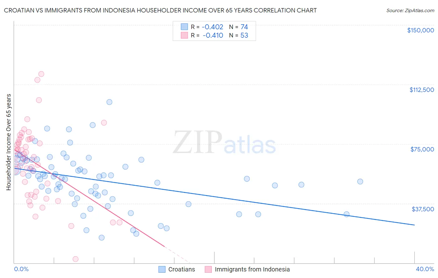 Croatian vs Immigrants from Indonesia Householder Income Over 65 years