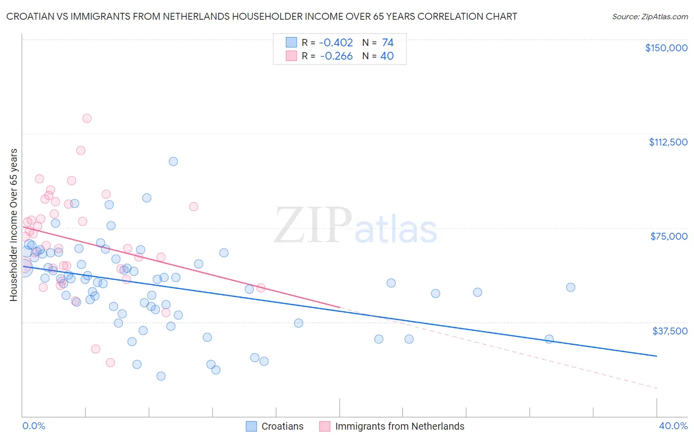 Croatian vs Immigrants from Netherlands Householder Income Over 65 years