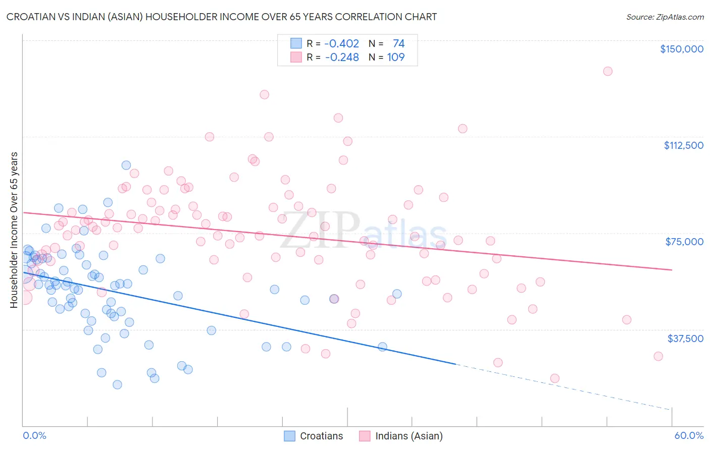 Croatian vs Indian (Asian) Householder Income Over 65 years