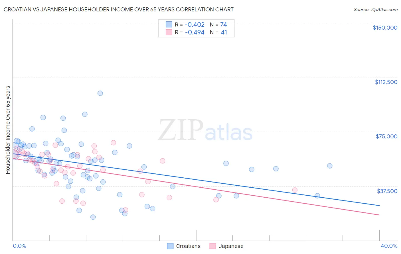 Croatian vs Japanese Householder Income Over 65 years