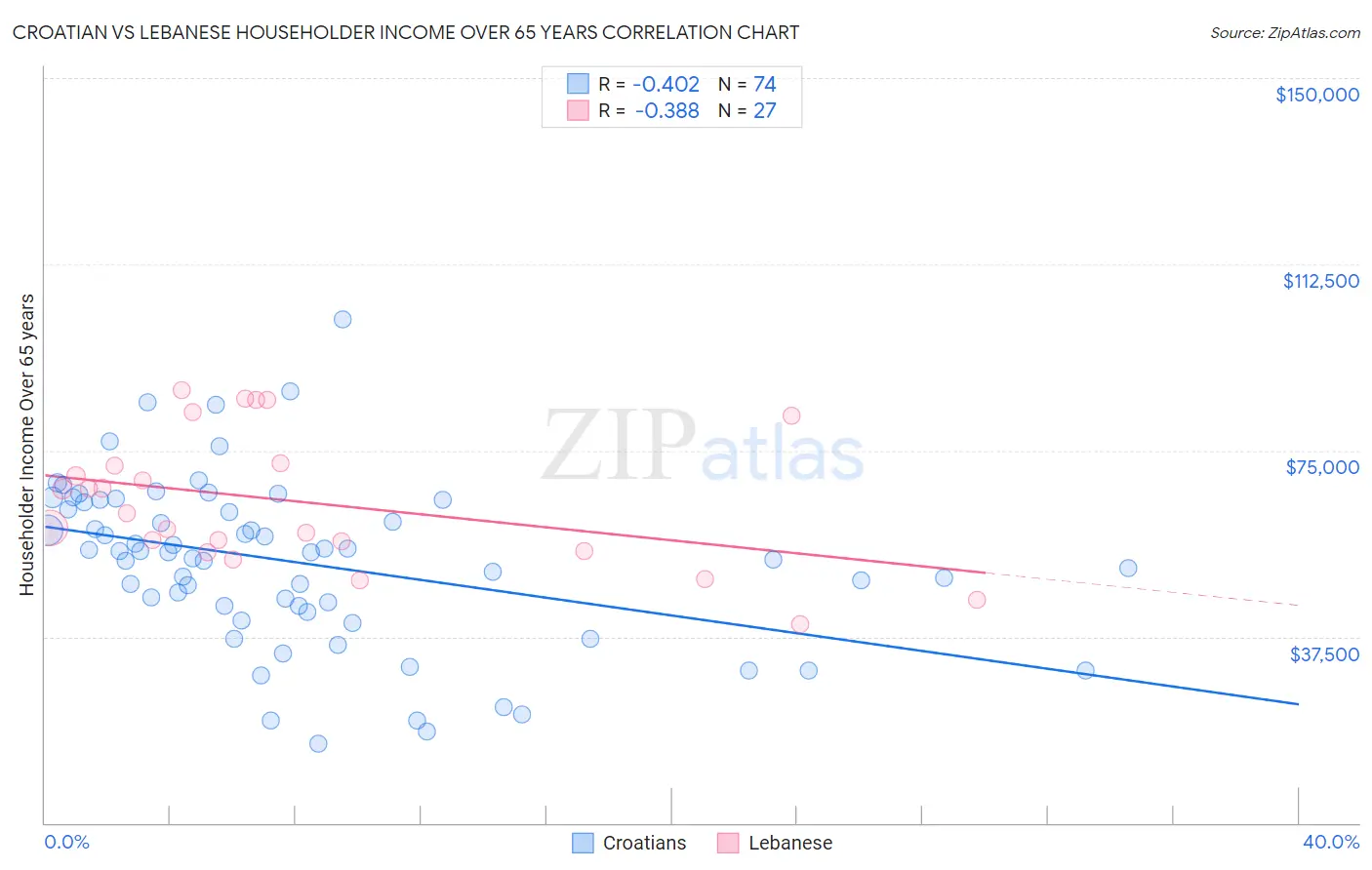 Croatian vs Lebanese Householder Income Over 65 years