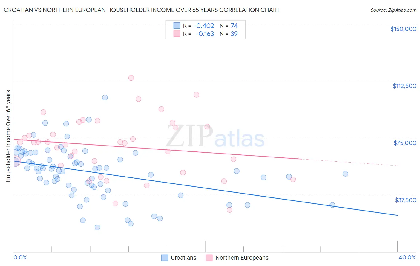 Croatian vs Northern European Householder Income Over 65 years