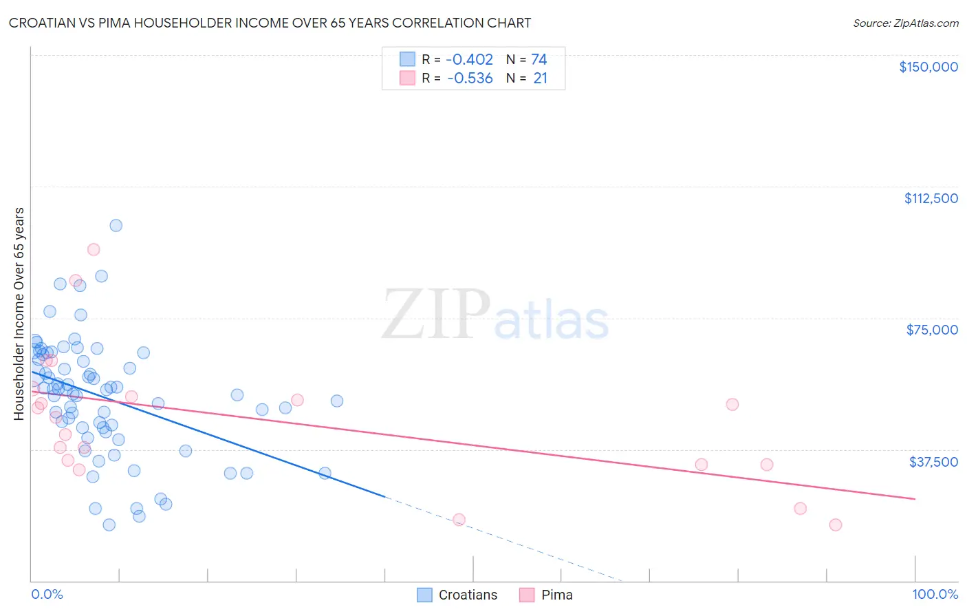 Croatian vs Pima Householder Income Over 65 years