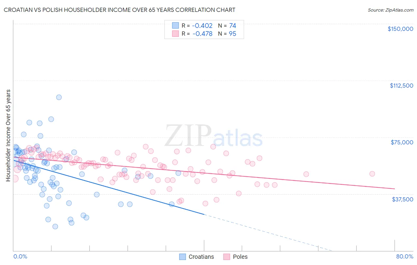 Croatian vs Polish Householder Income Over 65 years