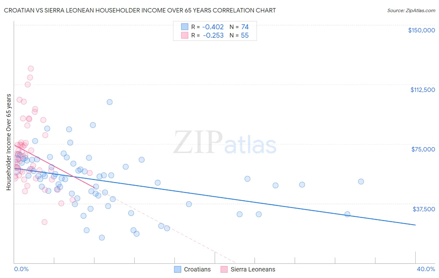 Croatian vs Sierra Leonean Householder Income Over 65 years