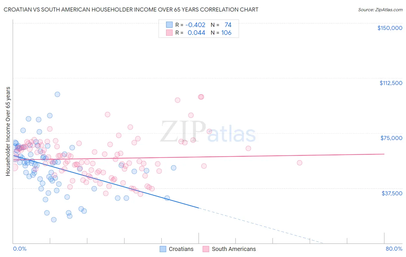 Croatian vs South American Householder Income Over 65 years