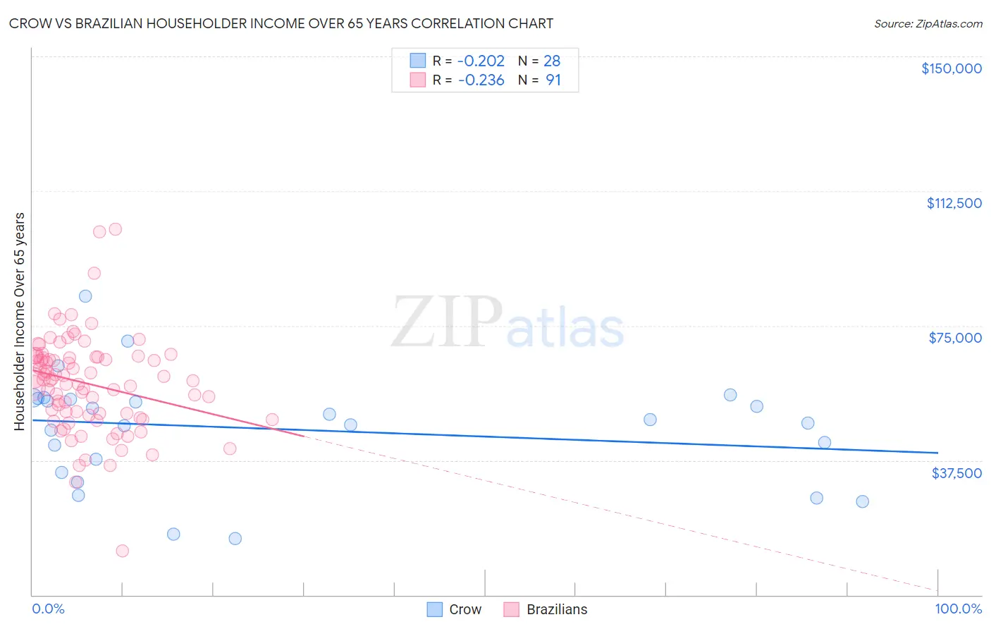 Crow vs Brazilian Householder Income Over 65 years