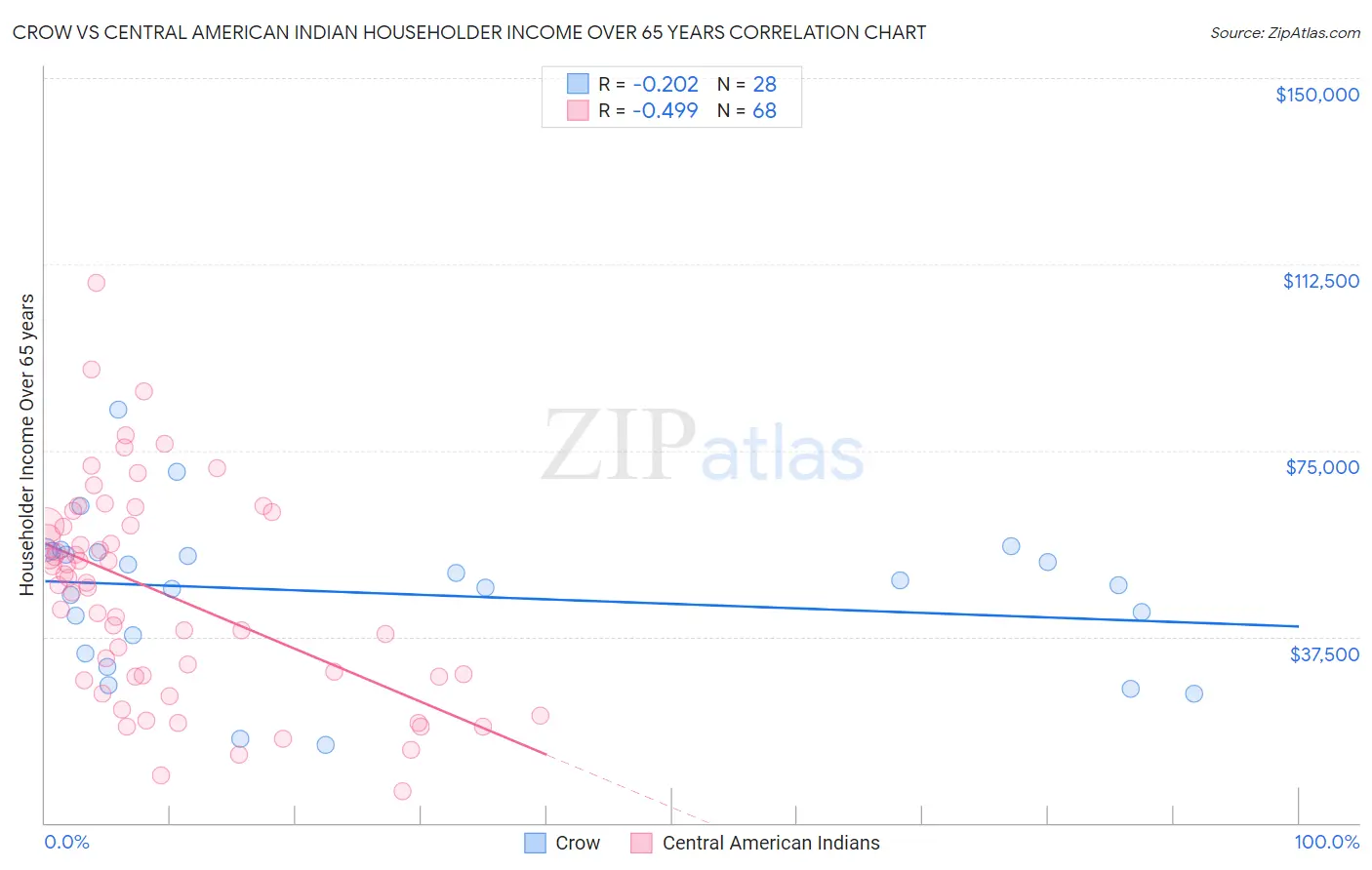 Crow vs Central American Indian Householder Income Over 65 years