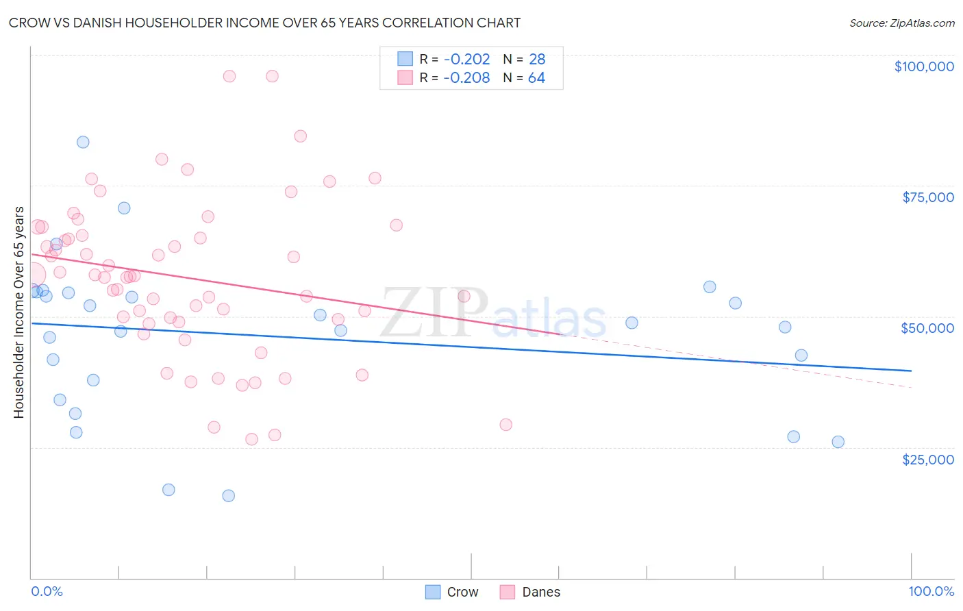 Crow vs Danish Householder Income Over 65 years