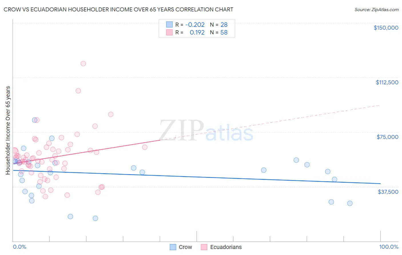 Crow vs Ecuadorian Householder Income Over 65 years