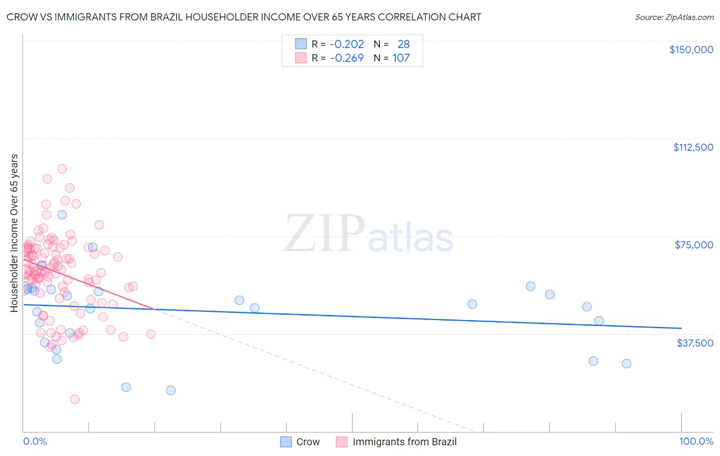 Crow vs Immigrants from Brazil Householder Income Over 65 years