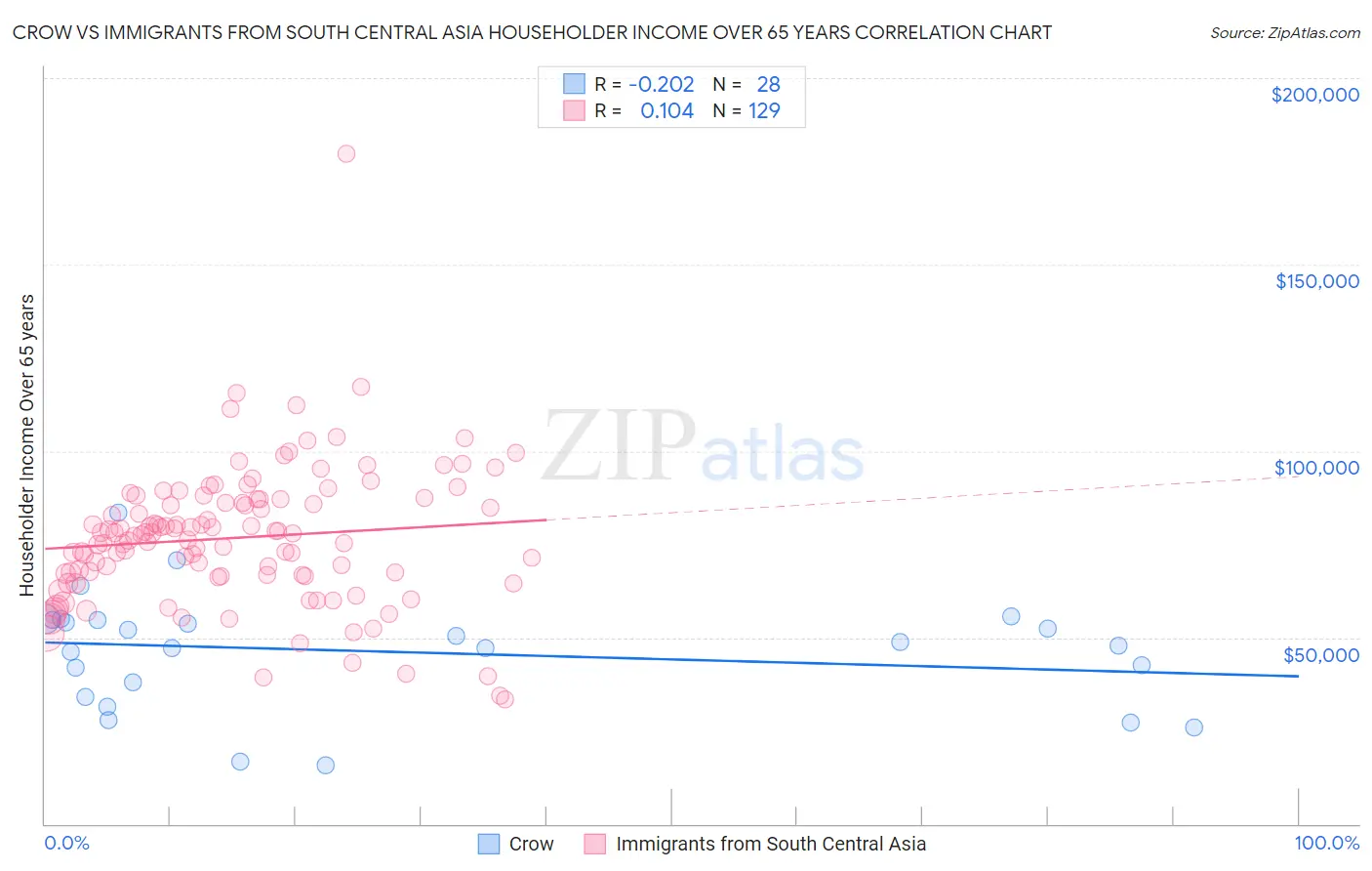 Crow vs Immigrants from South Central Asia Householder Income Over 65 years