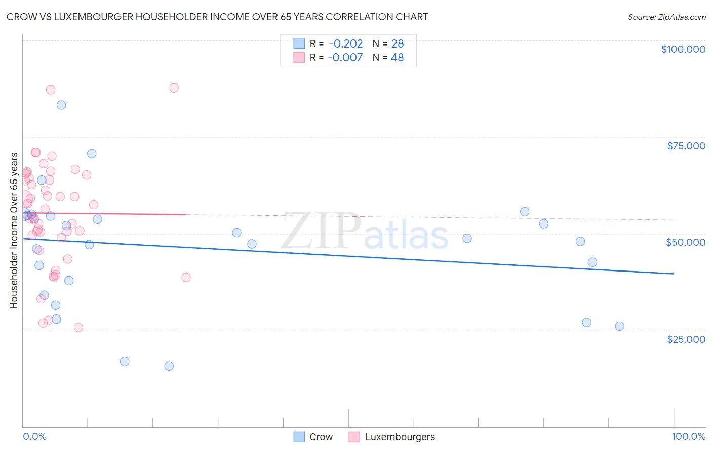 Crow vs Luxembourger Householder Income Over 65 years