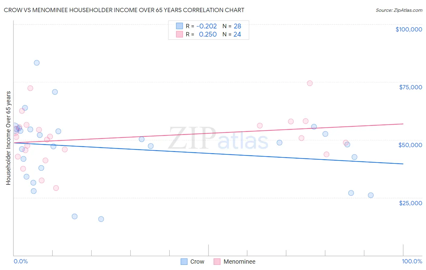 Crow vs Menominee Householder Income Over 65 years