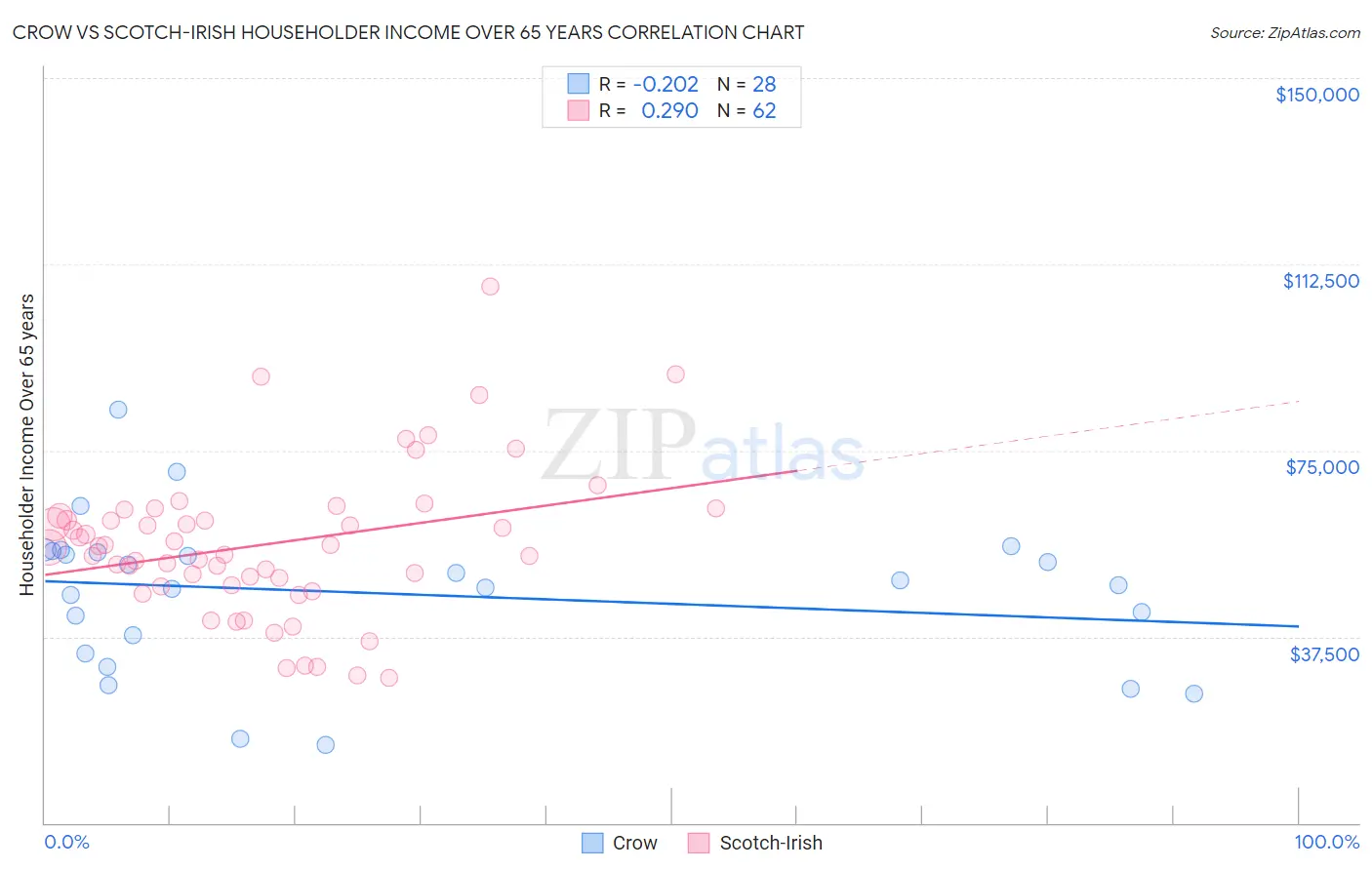 Crow vs Scotch-Irish Householder Income Over 65 years