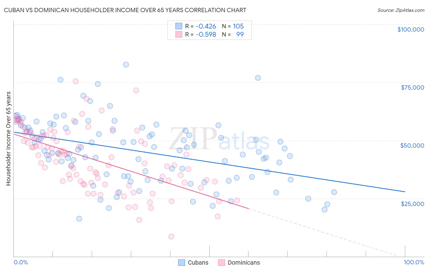 Cuban vs Dominican Householder Income Over 65 years