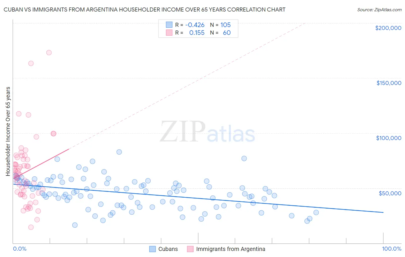 Cuban vs Immigrants from Argentina Householder Income Over 65 years