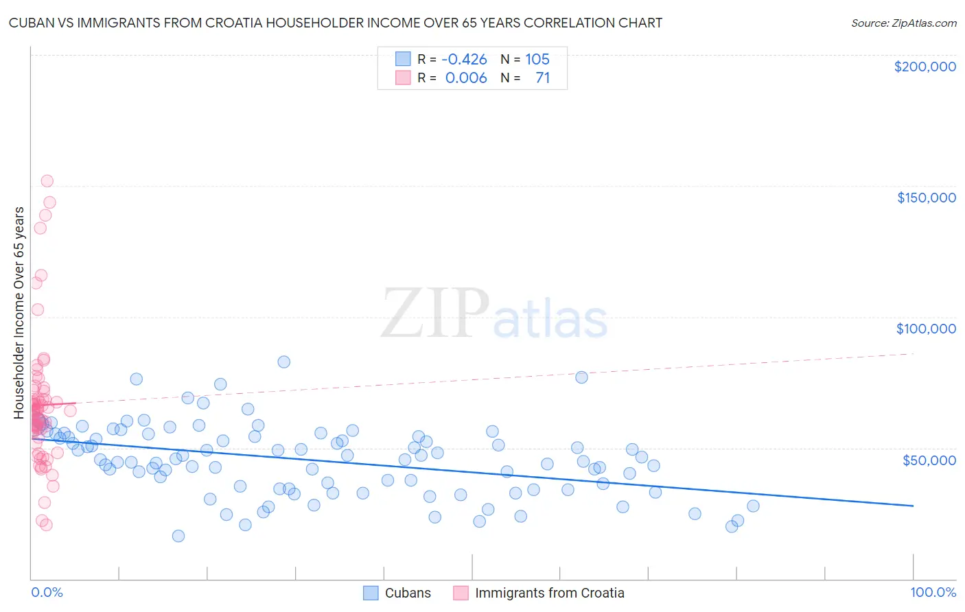 Cuban vs Immigrants from Croatia Householder Income Over 65 years